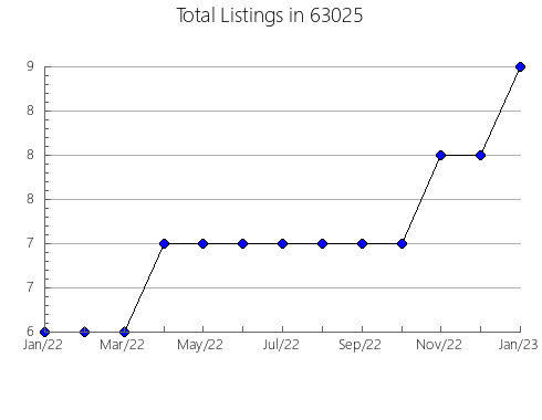 Airbnb & Vrbo Analytics, listings per month in 74301, OK