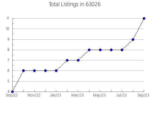 Airbnb & Vrbo Analytics, listings per month in 74330, OK