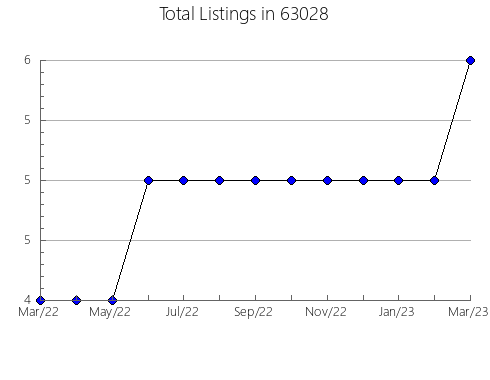 Airbnb & Vrbo Analytics, listings per month in 74331, OK