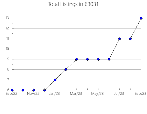 Airbnb & Vrbo Analytics, listings per month in 74337, OK