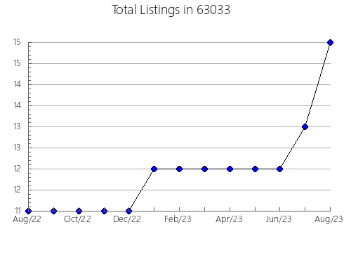 Airbnb & Vrbo Analytics, listings per month in 74338, OK