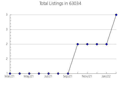 Airbnb & Vrbo Analytics, listings per month in 74340, OK