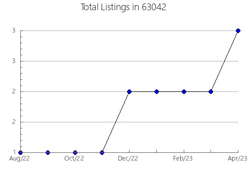 Airbnb & Vrbo Analytics, listings per month in 74350, OK