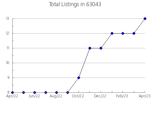 Airbnb & Vrbo Analytics, listings per month in 74352, OK