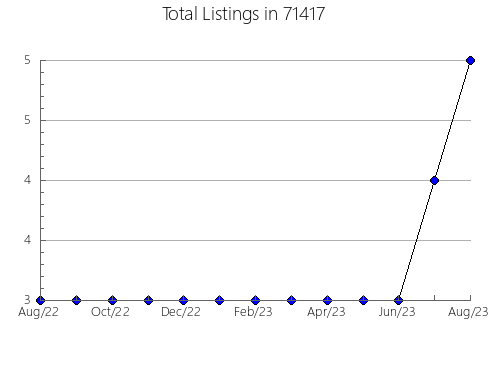 Airbnb & Vrbo Analytics, listings per month in 7436, NJ