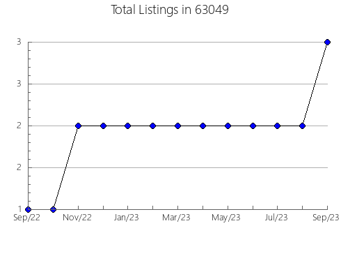 Airbnb & Vrbo Analytics, listings per month in 74367, OK