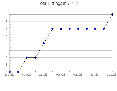 Airbnb & Vrbo Analytics, listings per month in 7438, NJ