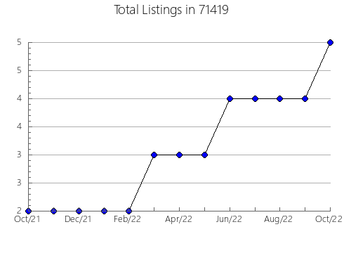 Airbnb & Vrbo Analytics, listings per month in 7440, NJ