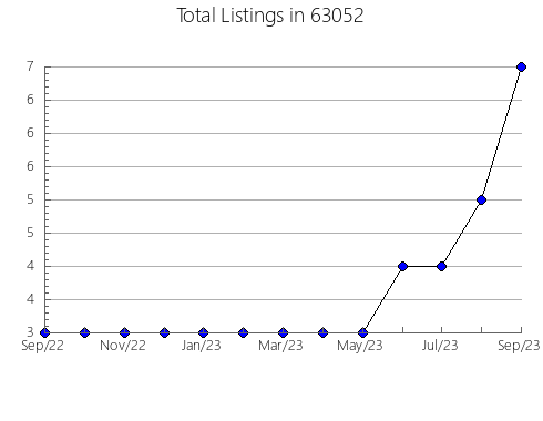 Airbnb & Vrbo Analytics, listings per month in 74403, OK