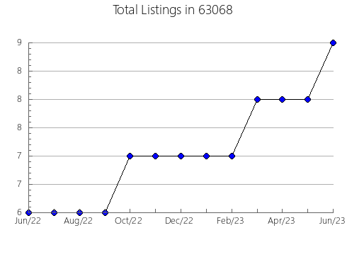 Airbnb & Vrbo Analytics, listings per month in 74430, OK