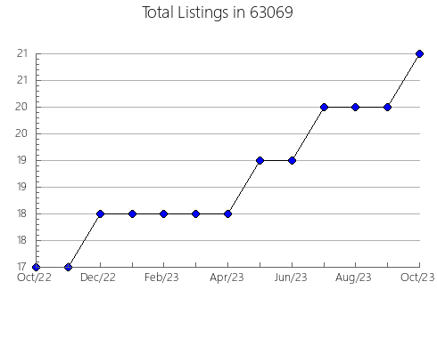 Airbnb & Vrbo Analytics, listings per month in 74432, OK