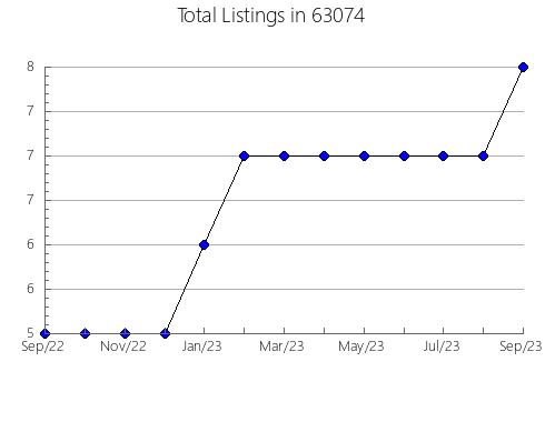 Airbnb & Vrbo Analytics, listings per month in 74451, OK