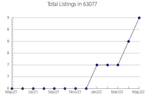 Airbnb & Vrbo Analytics, listings per month in 74455, OK