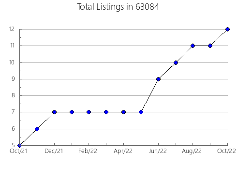 Airbnb & Vrbo Analytics, listings per month in 74464, OK