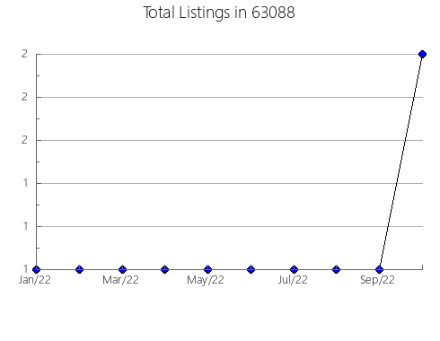 Airbnb & Vrbo Analytics, listings per month in 74501, OK