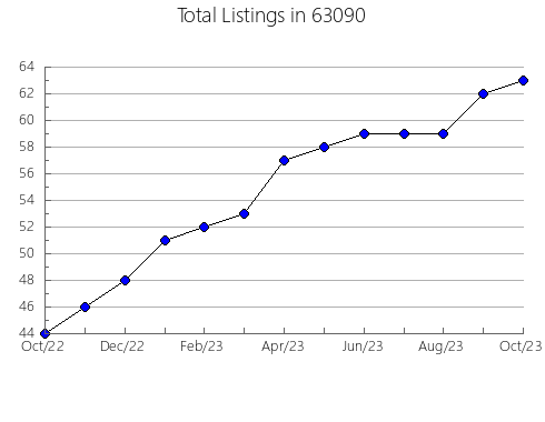 Airbnb & Vrbo Analytics, listings per month in 74536, OK