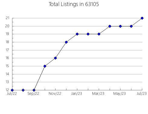 Airbnb & Vrbo Analytics, listings per month in 74562, OK