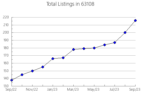 Airbnb & Vrbo Analytics, listings per month in 74574, OK