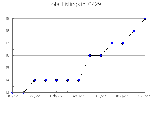 Airbnb & Vrbo Analytics, listings per month in 7458, NJ