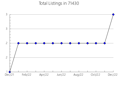 Airbnb & Vrbo Analytics, listings per month in 7460, NJ