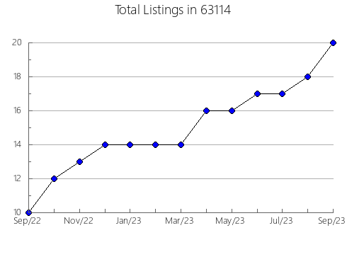 Airbnb & Vrbo Analytics, listings per month in 74647, OK