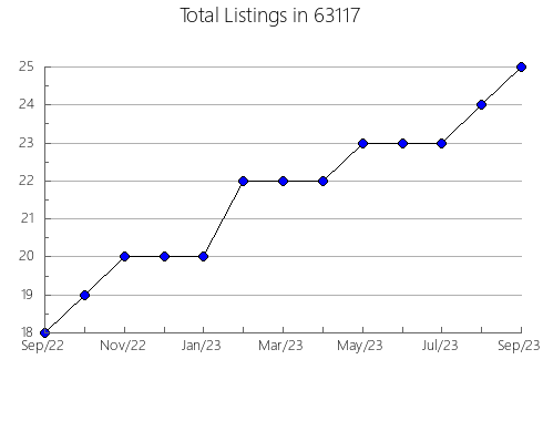 Airbnb & Vrbo Analytics, listings per month in 74653, OK