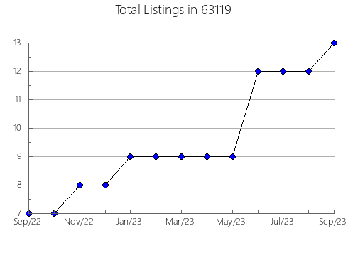 Airbnb & Vrbo Analytics, listings per month in 74722, OK