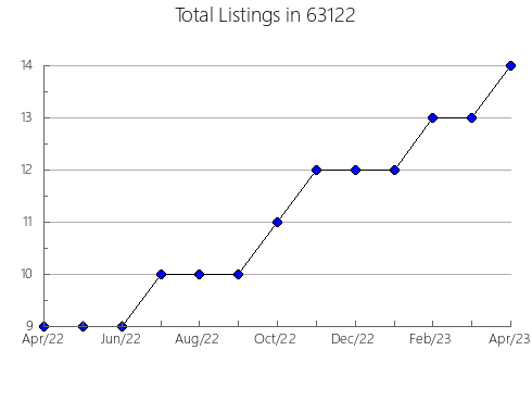 Airbnb & Vrbo Analytics, listings per month in 74727, OK