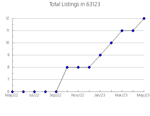 Airbnb & Vrbo Analytics, listings per month in 74728, OK