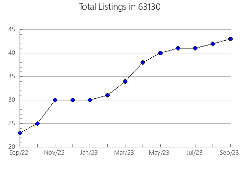 Airbnb & Vrbo Analytics, listings per month in 74764, OK