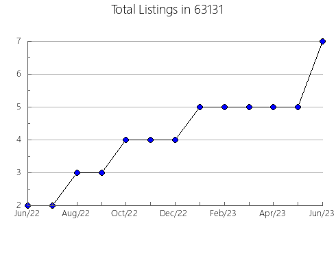 Airbnb & Vrbo Analytics, listings per month in 74766, OK