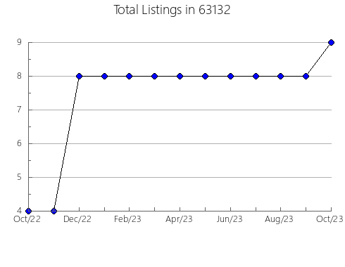 Airbnb & Vrbo Analytics, listings per month in 74801, OK