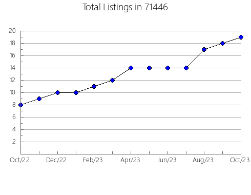 Airbnb & Vrbo Analytics, listings per month in 7481, NJ