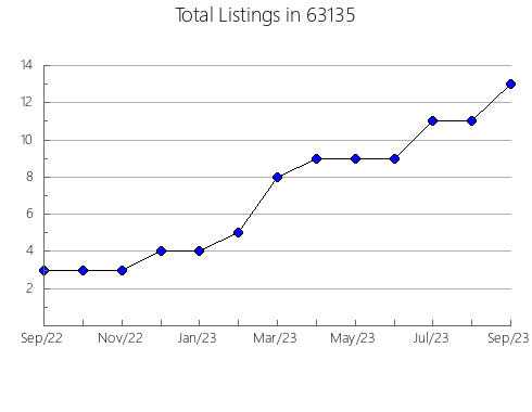 Airbnb & Vrbo Analytics, listings per month in 74825, OK