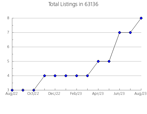 Airbnb & Vrbo Analytics, listings per month in 74831, OK