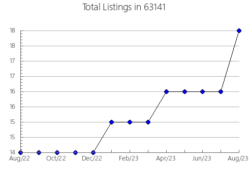 Airbnb & Vrbo Analytics, listings per month in 74859, OK