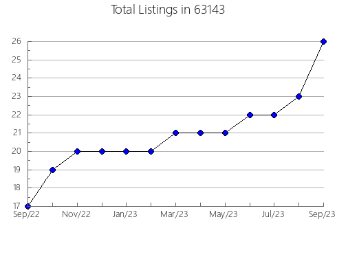 Airbnb & Vrbo Analytics, listings per month in 74864, OK