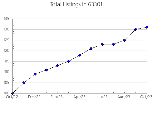 Airbnb & Vrbo Analytics, listings per month in 74875, OK