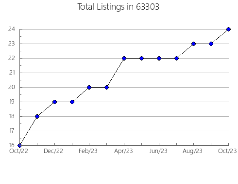 Airbnb & Vrbo Analytics, listings per month in 74878, OK