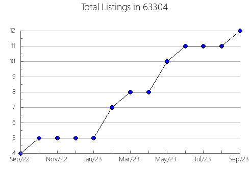 Airbnb & Vrbo Analytics, listings per month in 74880, OK