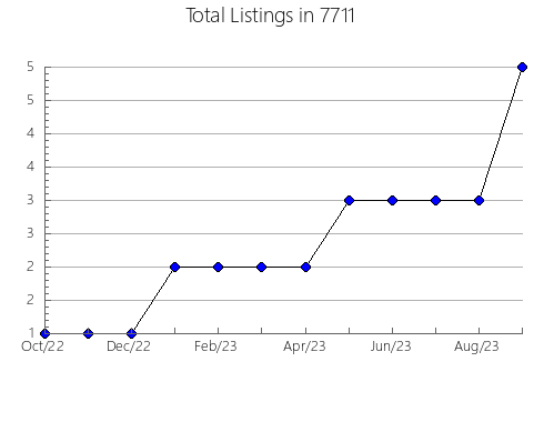 Airbnb & Vrbo Analytics, listings per month in 75009, TX