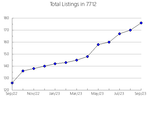 Airbnb & Vrbo Analytics, listings per month in 75010, TX