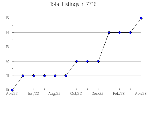 Airbnb & Vrbo Analytics, listings per month in 75013, TX