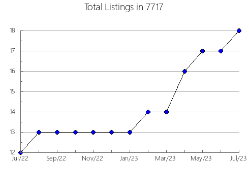 Airbnb & Vrbo Analytics, listings per month in 75019, TX