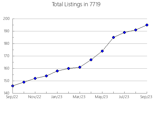 Airbnb & Vrbo Analytics, listings per month in 75021, TX