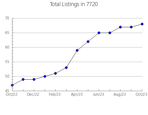 Airbnb & Vrbo Analytics, listings per month in 75022, TX