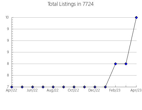 Airbnb & Vrbo Analytics, listings per month in 75028, TX