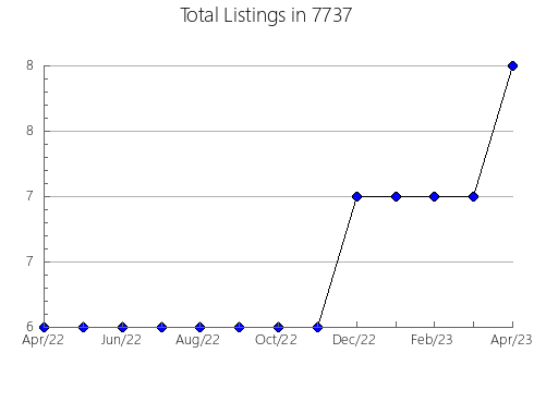 Airbnb & Vrbo Analytics, listings per month in 75044, TX