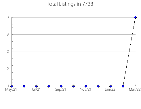 Airbnb & Vrbo Analytics, listings per month in 75048, TX