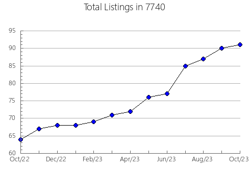 Airbnb & Vrbo Analytics, listings per month in 75051, TX